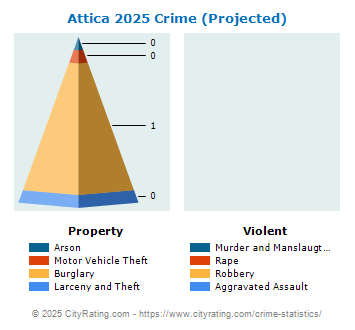 Attica Village Crime 2025