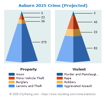 Auburn Crime 2025