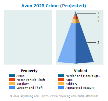 Avon Village Crime 2025