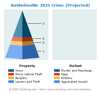 Baldwinsville Village Crime 2025