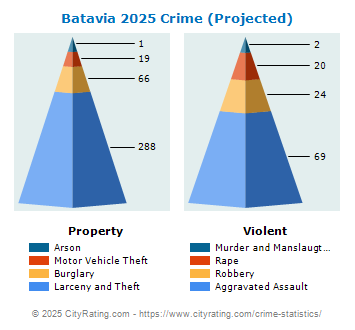 Batavia Crime 2025