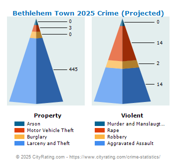 Bethlehem Town Crime 2025