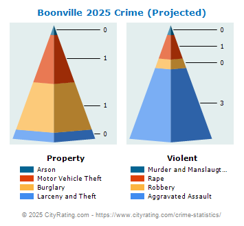 Boonville Village Crime 2025