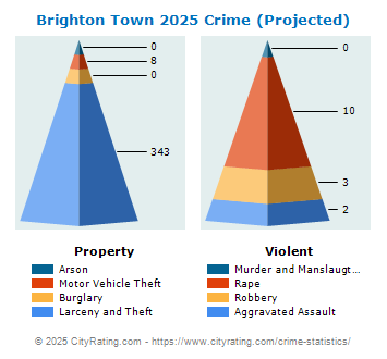 Brighton Town Crime 2025