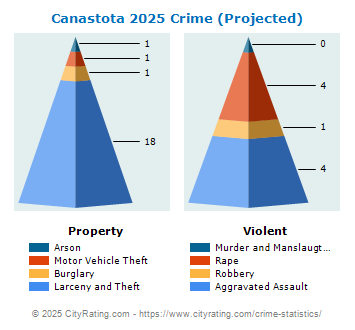 Canastota Village Crime 2025