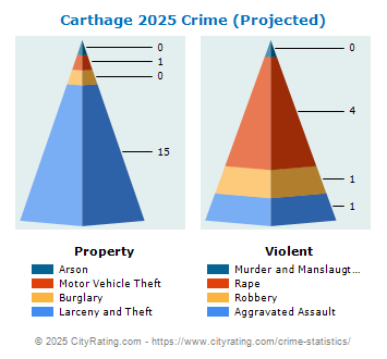 Carthage Village Crime 2025