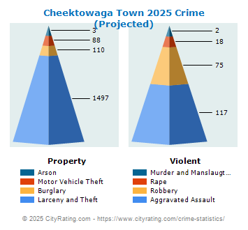 Cheektowaga Town Crime 2025