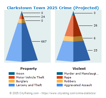 Clarkstown Town Crime 2025