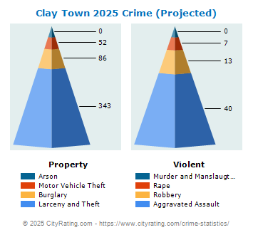 Clay Town Crime 2025