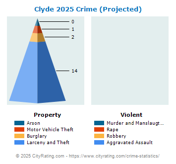 Clyde Village Crime 2025