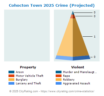 Cohocton Town Crime 2025