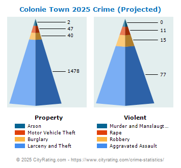 Colonie Town Crime 2025