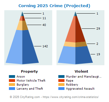 Corning Crime 2025