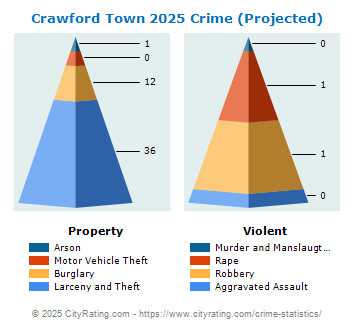 Crawford Town Crime 2025