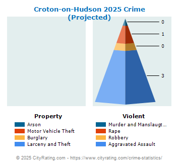 Croton-on-Hudson Village Crime 2025