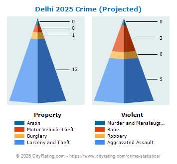 Delhi Village Crime 2025