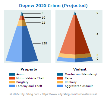 Depew Village Crime 2025