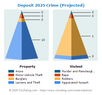 Deposit Village Crime 2025