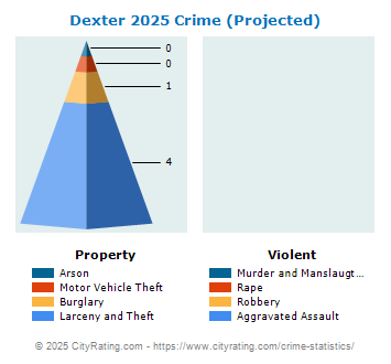 Dexter Village Crime 2025