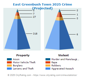 East Greenbush Town Crime 2025