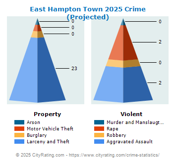 East Hampton Town Crime 2025