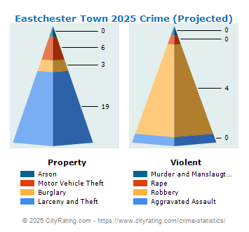 Eastchester Town Crime 2025