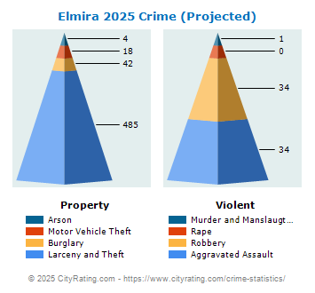 Elmira Crime 2025