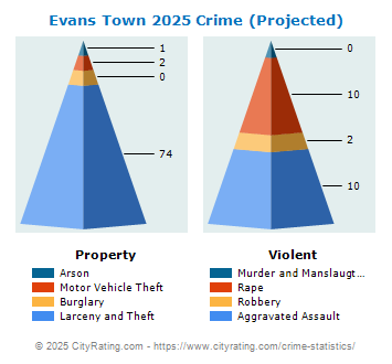 Evans Town Crime 2025