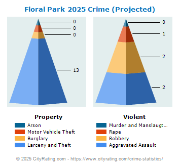 Floral Park Village Crime 2025