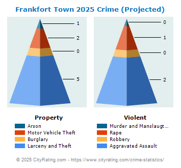 Frankfort Town Crime 2025