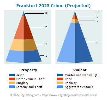 Frankfort Village Crime 2025