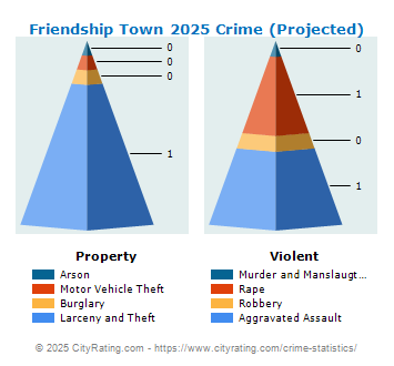 Friendship Town Crime 2025