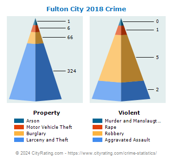 Fulton City Crime 2018