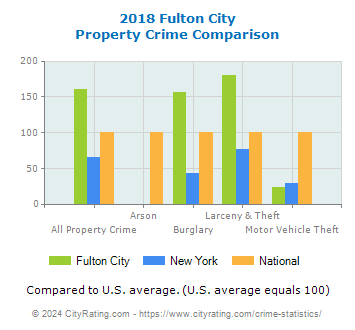 Fulton City Property Crime vs. State and National Comparison