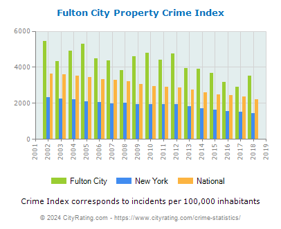 Fulton City Property Crime vs. State and National Per Capita