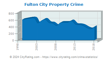 Fulton City Property Crime