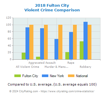 Fulton City Violent Crime vs. State and National Comparison