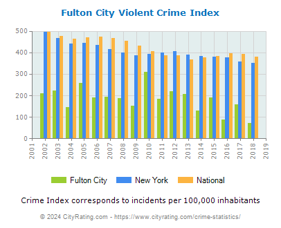 Fulton City Violent Crime vs. State and National Per Capita