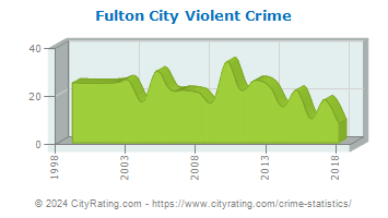 Fulton City Violent Crime