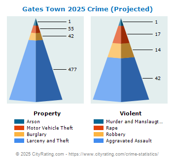 Gates Town Crime 2025