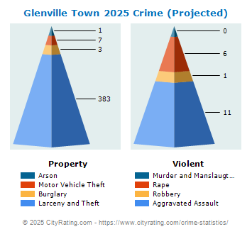 Glenville Town Crime 2025