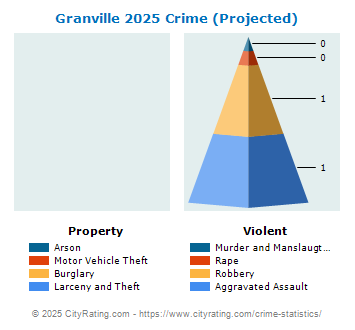 Granville Village Crime 2025