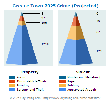 Greece Town Crime 2025