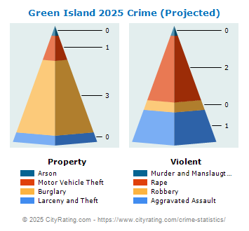 Green Island Village Crime 2025