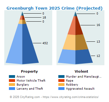 Greenburgh Town Crime 2025