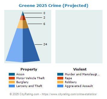 Greene Village Crime 2025