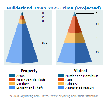 Guilderland Town Crime 2025