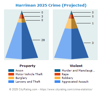 Harriman Village Crime 2025