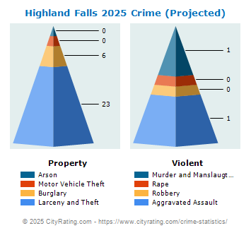 Highland Falls Village Crime 2025