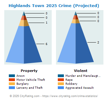 Highlands Town Crime 2025